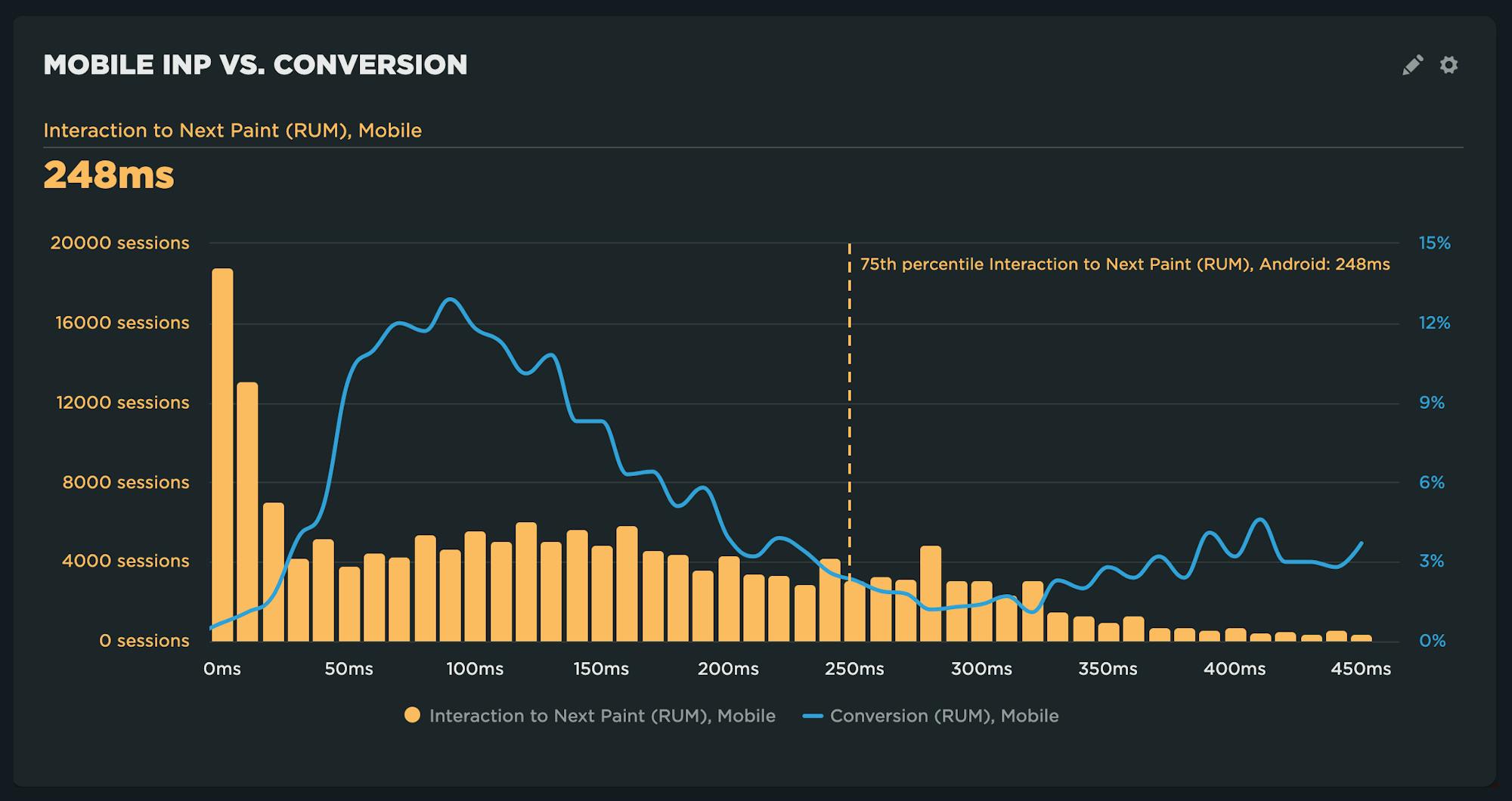 Correlation chart showing histogram of inp for mobile with correlation line for conversion